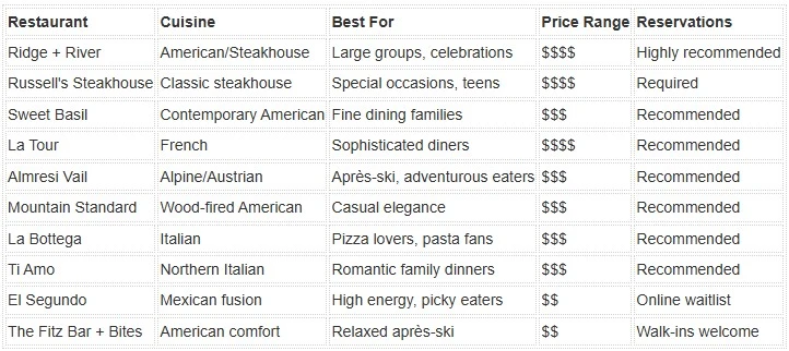A grid lists restaurants, cuisines, best-for crowds, price range, and reservations&mdash;tips include: highly recommended, required, or walk-ins. end.